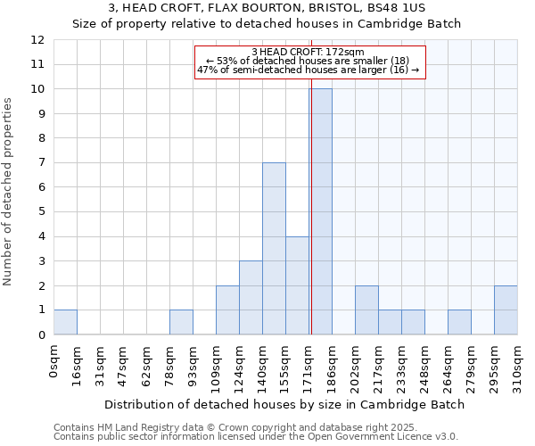 3, HEAD CROFT, FLAX BOURTON, BRISTOL, BS48 1US: Size of property relative to detached houses houses in Cambridge Batch