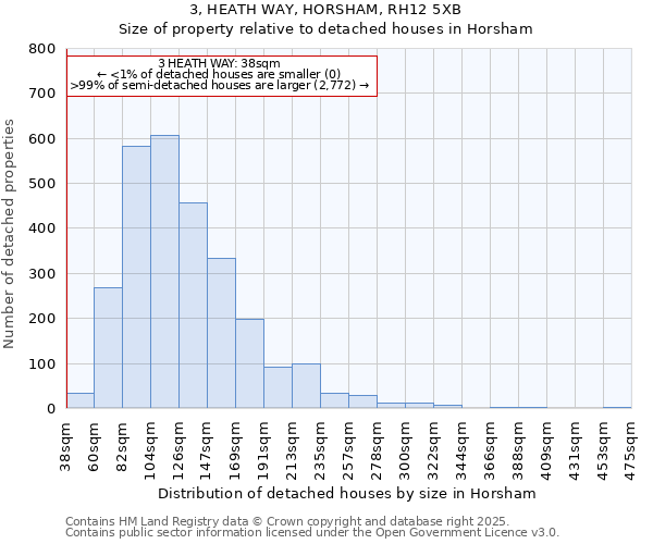3, HEATH WAY, HORSHAM, RH12 5XB: Size of property relative to detached houses houses in Horsham