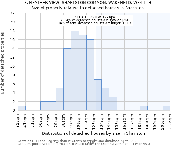3, HEATHER VIEW, SHARLSTON COMMON, WAKEFIELD, WF4 1TH: Size of property relative to detached houses houses in Sharlston