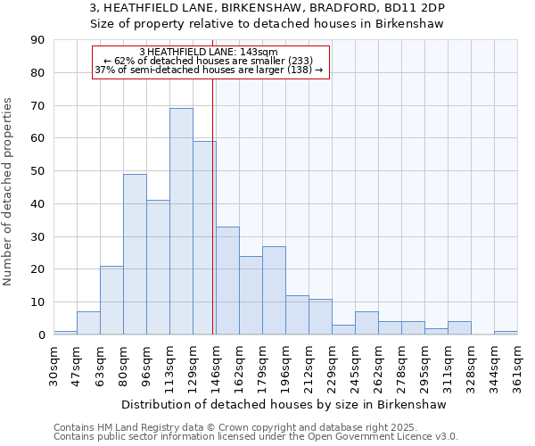 3, HEATHFIELD LANE, BIRKENSHAW, BRADFORD, BD11 2DP: Size of property relative to detached houses houses in Birkenshaw