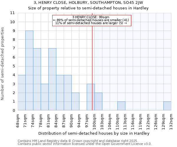 3, HENRY CLOSE, HOLBURY, SOUTHAMPTON, SO45 2JW: Size of property relative to semi-detached houses houses in Hardley
