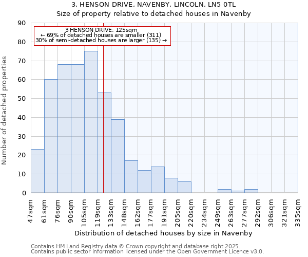 3, HENSON DRIVE, NAVENBY, LINCOLN, LN5 0TL: Size of property relative to detached houses in Navenby