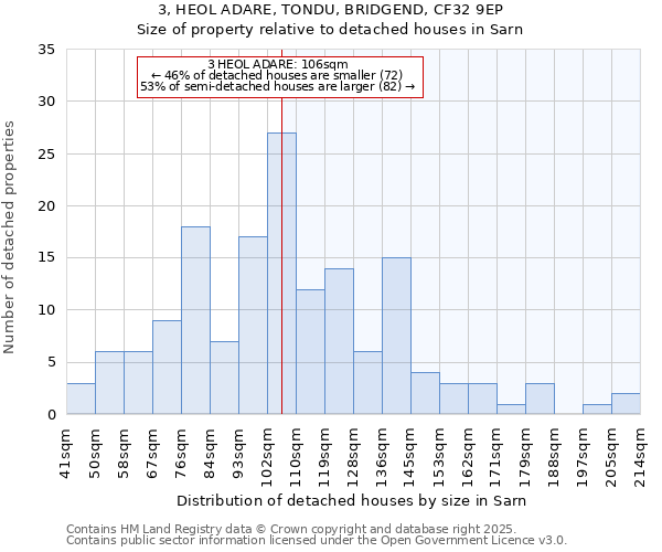3, HEOL ADARE, TONDU, BRIDGEND, CF32 9EP: Size of property relative to detached houses houses in Sarn