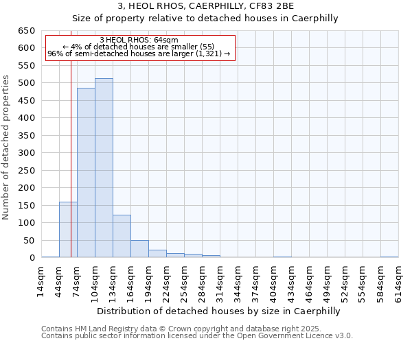 3, HEOL RHOS, CAERPHILLY, CF83 2BE: Size of property relative to detached houses houses in Caerphilly