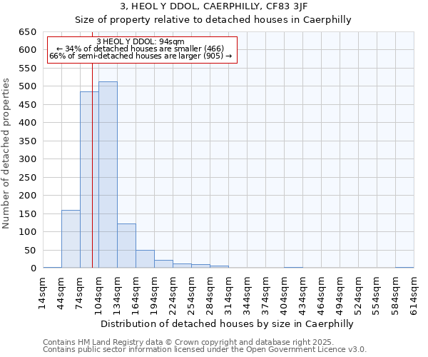3, HEOL Y DDOL, CAERPHILLY, CF83 3JF: Size of property relative to detached houses houses in Caerphilly