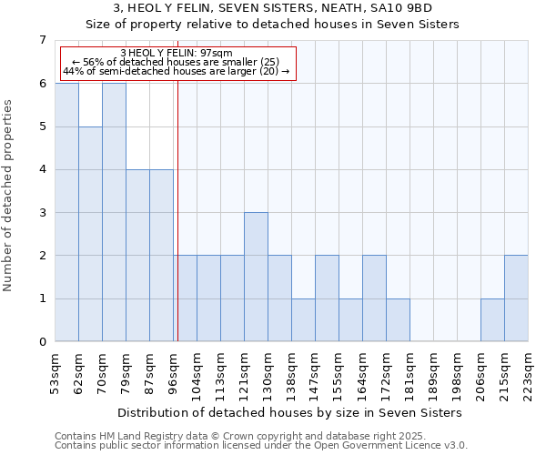 3, HEOL Y FELIN, SEVEN SISTERS, NEATH, SA10 9BD: Size of property relative to detached houses houses in Seven Sisters
