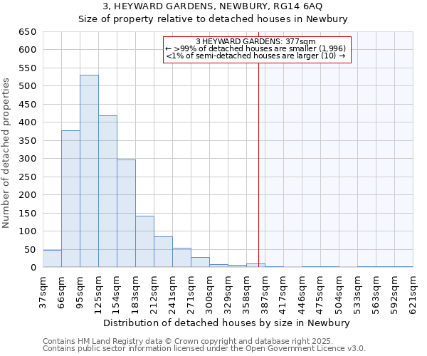 3, HEYWARD GARDENS, NEWBURY, RG14 6AQ: Size of property relative to detached houses houses in Newbury