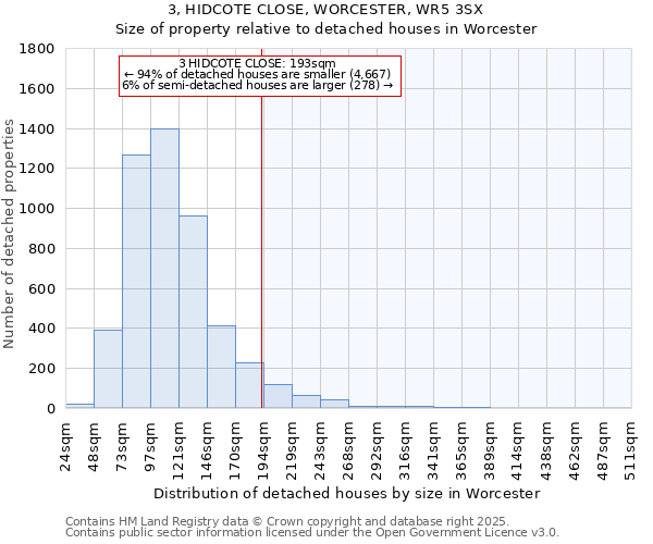 3, HIDCOTE CLOSE, WORCESTER, WR5 3SX: Size of property relative to detached houses houses in Worcester
