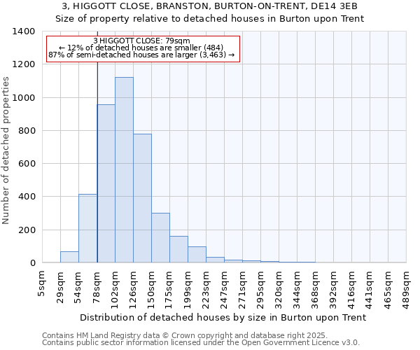 3, HIGGOTT CLOSE, BRANSTON, BURTON-ON-TRENT, DE14 3EB: Size of property relative to detached houses houses in Burton upon Trent