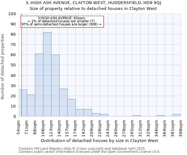3, HIGH ASH AVENUE, CLAYTON WEST, HUDDERSFIELD, HD8 9QJ: Size of property relative to detached houses houses in Clayton West