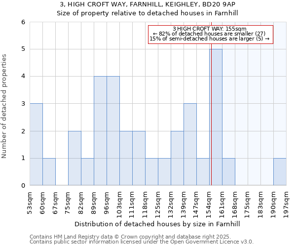 3, HIGH CROFT WAY, FARNHILL, KEIGHLEY, BD20 9AP: Size of property relative to detached houses houses in Farnhill