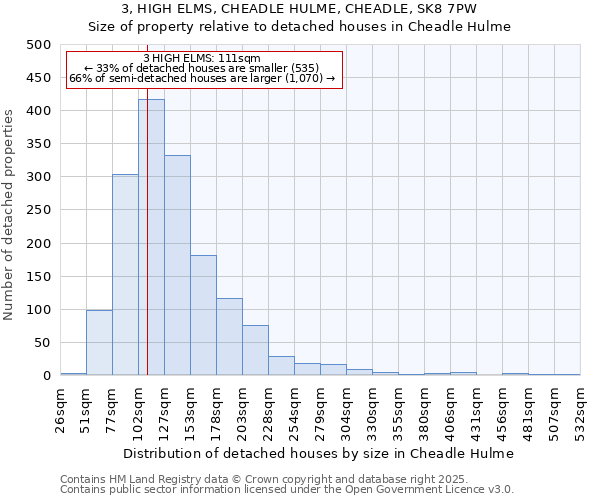 3, HIGH ELMS, CHEADLE HULME, CHEADLE, SK8 7PW: Size of property relative to detached houses houses in Cheadle Hulme
