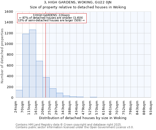 3, HIGH GARDENS, WOKING, GU22 0JN: Size of property relative to detached houses houses in Woking