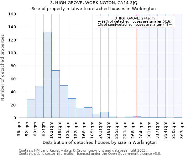 3, HIGH GROVE, WORKINGTON, CA14 3JQ: Size of property relative to detached houses houses in Workington
