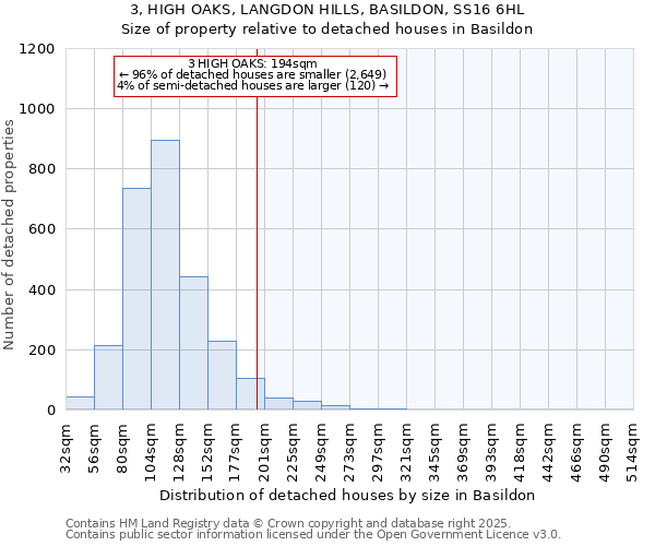 3, HIGH OAKS, LANGDON HILLS, BASILDON, SS16 6HL: Size of property relative to detached houses houses in Basildon