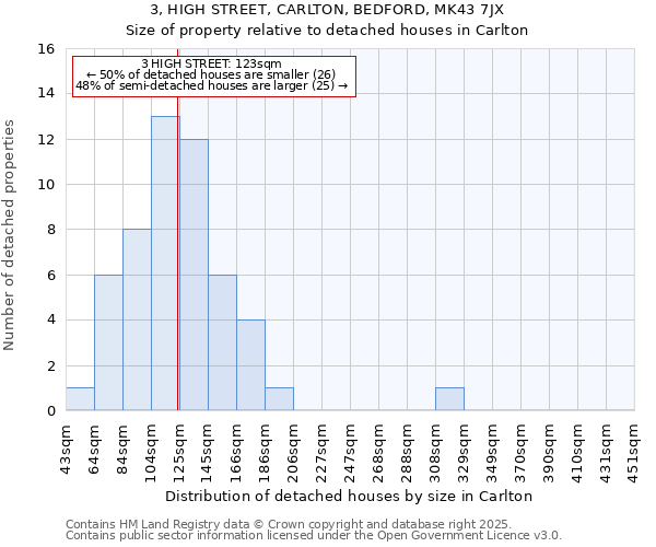 3, HIGH STREET, CARLTON, BEDFORD, MK43 7JX: Size of property relative to detached houses houses in Carlton