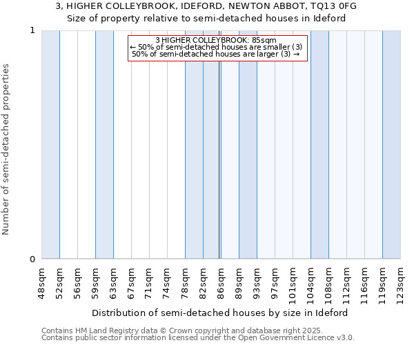 3, HIGHER COLLEYBROOK, IDEFORD, NEWTON ABBOT, TQ13 0FG: Size of property relative to semi-detached houses houses in Ideford