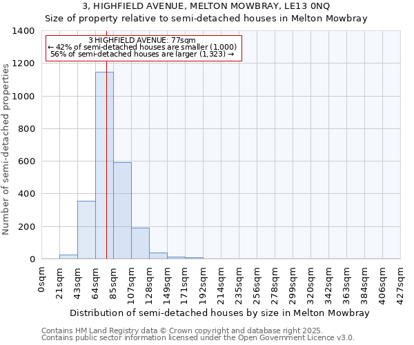3, HIGHFIELD AVENUE, MELTON MOWBRAY, LE13 0NQ: Size of property relative to semi-detached houses houses in Melton Mowbray