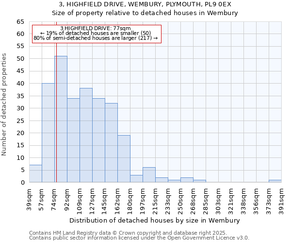 3, HIGHFIELD DRIVE, WEMBURY, PLYMOUTH, PL9 0EX: Size of property relative to detached houses in Wembury