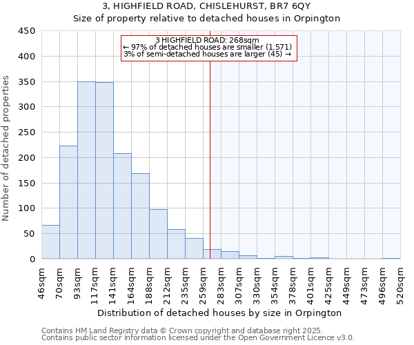 3, HIGHFIELD ROAD, CHISLEHURST, BR7 6QY: Size of property relative to detached houses in Orpington