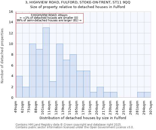 3, HIGHVIEW ROAD, FULFORD, STOKE-ON-TRENT, ST11 9QQ: Size of property relative to detached houses houses in Fulford