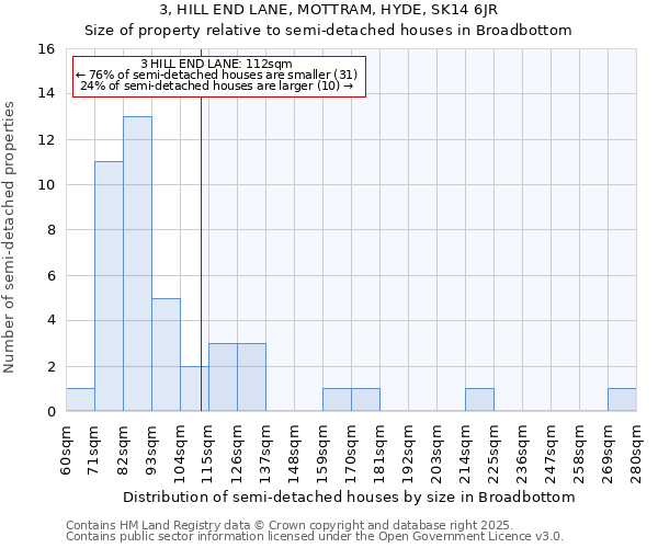 3, HILL END LANE, MOTTRAM, HYDE, SK14 6JR: Size of property relative to semi-detached houses houses in Broadbottom