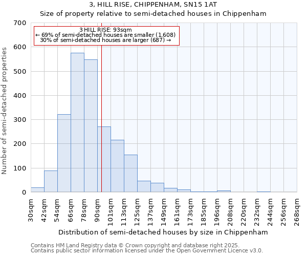 3, HILL RISE, CHIPPENHAM, SN15 1AT: Size of property relative to semi-detached houses houses in Chippenham