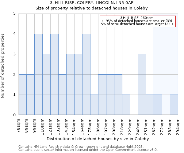 3, HILL RISE, COLEBY, LINCOLN, LN5 0AE: Size of property relative to detached houses in Coleby