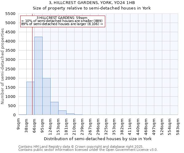 3, HILLCREST GARDENS, YORK, YO24 1HB: Size of property relative to semi-detached houses houses in York