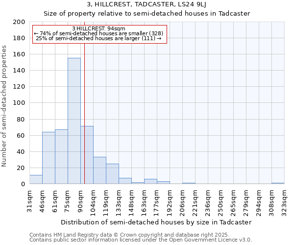 3, HILLCREST, TADCASTER, LS24 9LJ: Size of property relative to semi-detached houses houses in Tadcaster