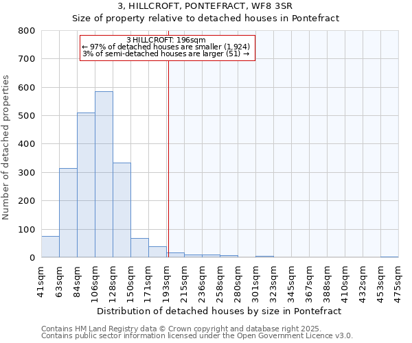 3, HILLCROFT, PONTEFRACT, WF8 3SR: Size of property relative to detached houses houses in Pontefract