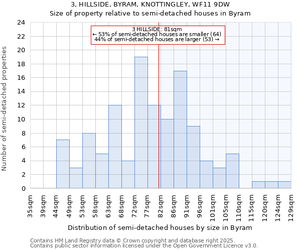 3, HILLSIDE, BYRAM, KNOTTINGLEY, WF11 9DW: Size of property relative to detached houses in Byram