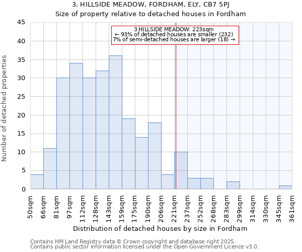 3, HILLSIDE MEADOW, FORDHAM, ELY, CB7 5PJ: Size of property relative to detached houses houses in Fordham