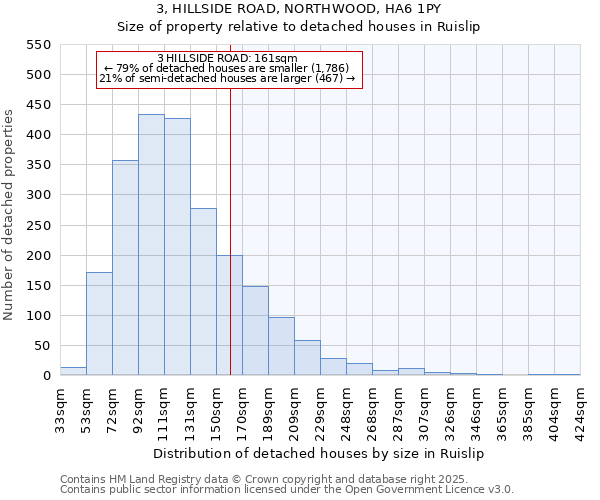 3, HILLSIDE ROAD, NORTHWOOD, HA6 1PY: Size of property relative to detached houses houses in Ruislip