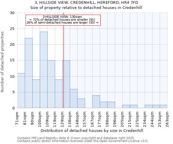 3, HILLSIDE VIEW, CREDENHILL, HEREFORD, HR4 7FD: Size of property relative to detached houses houses in Credenhill