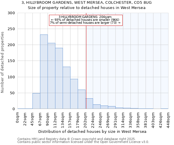 3, HILLYBROOM GARDENS, WEST MERSEA, COLCHESTER, CO5 8UG: Size of property relative to detached houses houses in West Mersea