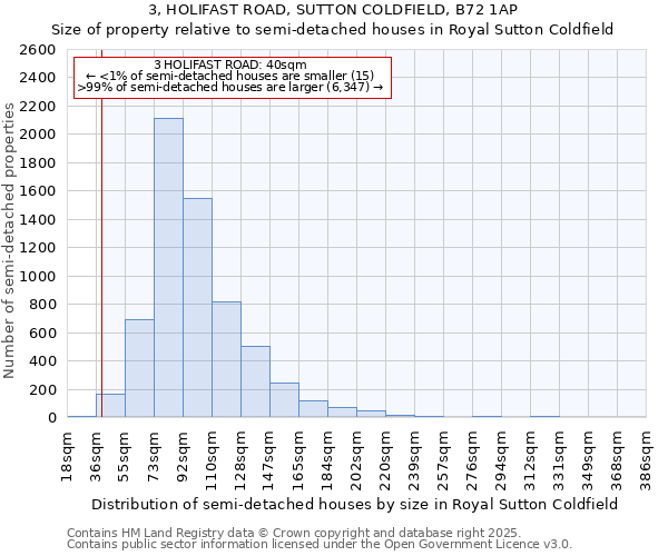 3, HOLIFAST ROAD, SUTTON COLDFIELD, B72 1AP: Size of property relative to detached houses in Royal Sutton Coldfield