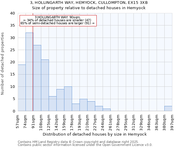 3, HOLLINGARTH WAY, HEMYOCK, CULLOMPTON, EX15 3XB: Size of property relative to detached houses houses in Hemyock