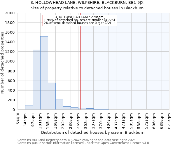 3, HOLLOWHEAD LANE, WILPSHIRE, BLACKBURN, BB1 9JX: Size of property relative to detached houses houses in Blackburn