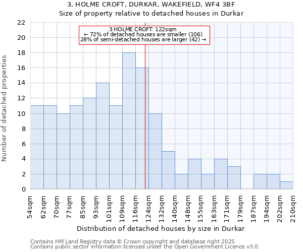3, HOLME CROFT, DURKAR, WAKEFIELD, WF4 3BF: Size of property relative to detached houses houses in Durkar