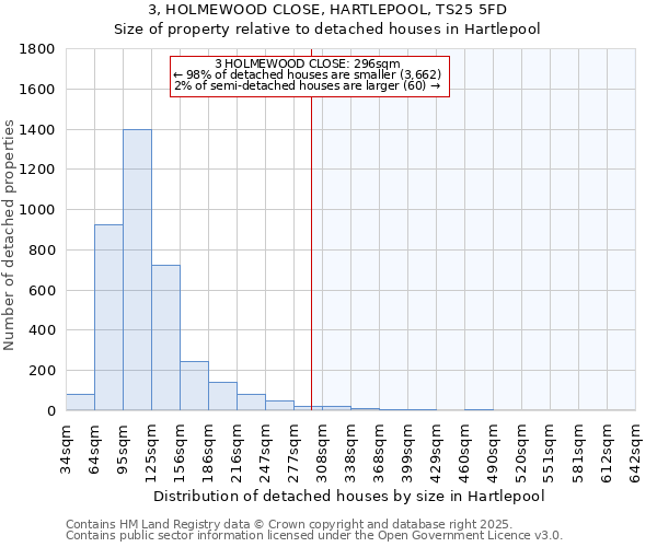 3, HOLMEWOOD CLOSE, HARTLEPOOL, TS25 5FD: Size of property relative to detached houses houses in Hartlepool
