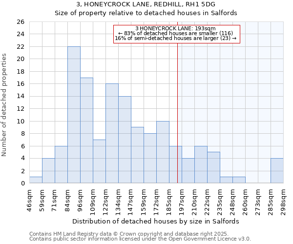 3, HONEYCROCK LANE, REDHILL, RH1 5DG: Size of property relative to detached houses houses in Salfords