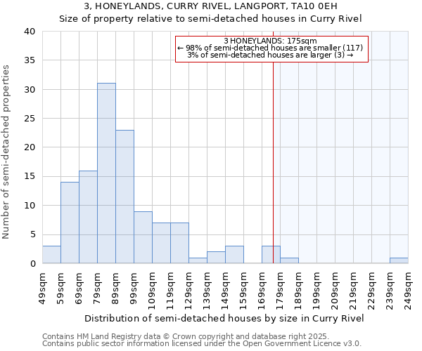 3, HONEYLANDS, CURRY RIVEL, LANGPORT, TA10 0EH: Size of property relative to semi-detached houses houses in Curry Rivel