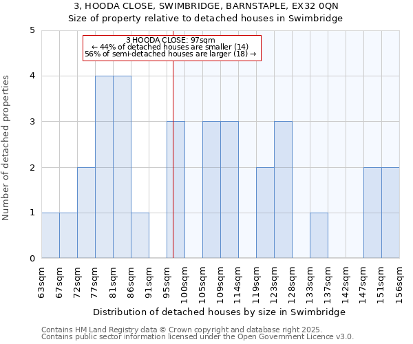 3, HOODA CLOSE, SWIMBRIDGE, BARNSTAPLE, EX32 0QN: Size of property relative to detached houses houses in Swimbridge