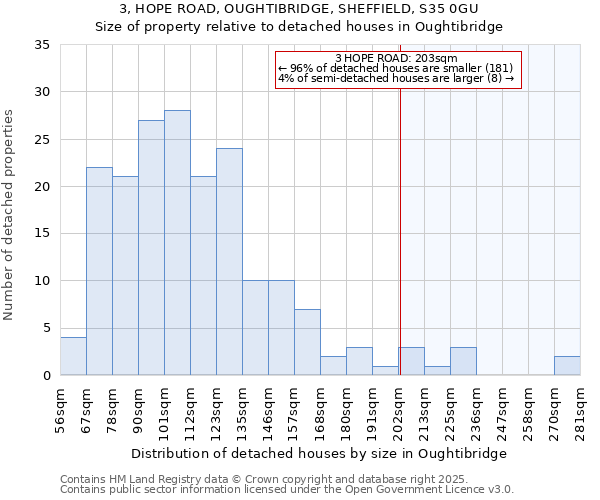 3, HOPE ROAD, OUGHTIBRIDGE, SHEFFIELD, S35 0GU: Size of property relative to detached houses houses in Oughtibridge