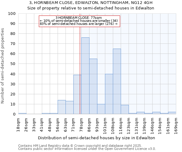 3, HORNBEAM CLOSE, EDWALTON, NOTTINGHAM, NG12 4GH: Size of property relative to detached houses in Edwalton