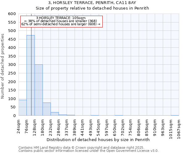 3, HORSLEY TERRACE, PENRITH, CA11 8AY: Size of property relative to detached houses houses in Penrith