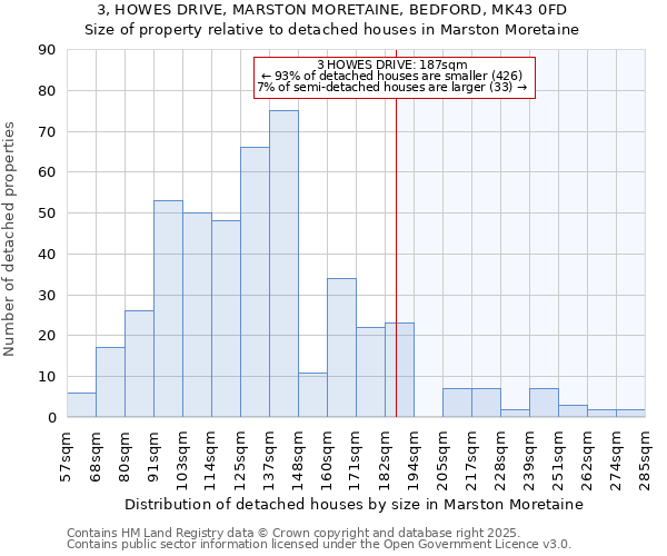 3, HOWES DRIVE, MARSTON MORETAINE, BEDFORD, MK43 0FD: Size of property relative to detached houses houses in Marston Moretaine