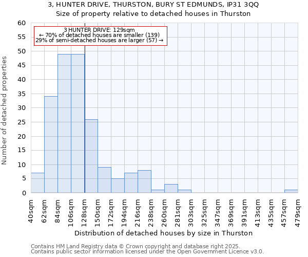 3, HUNTER DRIVE, THURSTON, BURY ST EDMUNDS, IP31 3QQ: Size of property relative to detached houses houses in Thurston
