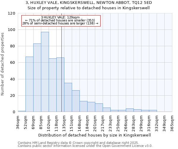 3, HUXLEY VALE, KINGSKERSWELL, NEWTON ABBOT, TQ12 5ED: Size of property relative to detached houses houses in Kingskerswell